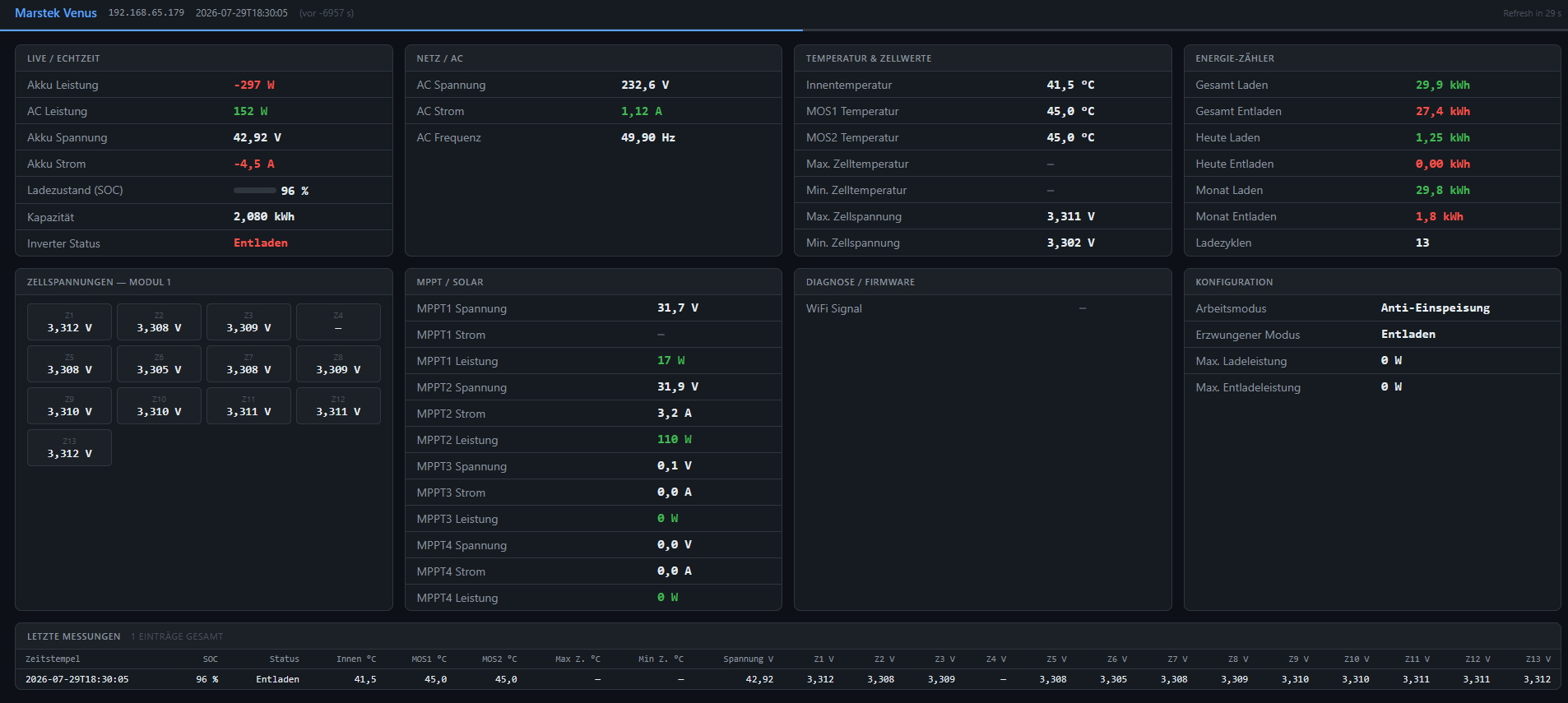 Screenshot der batterie.php-Dashboard-Ansicht mit Live-Werten, Zellspannungen, MPPT- und Energiezähler-Daten